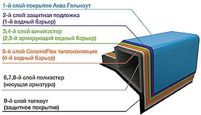 Материалы в композитных бассейнах