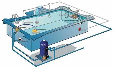 Оборудование бассейна