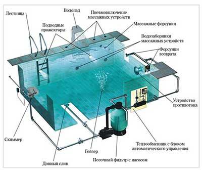 Оборудование для бассейнов
