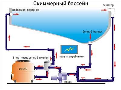Строительство скиммерного бассейна.